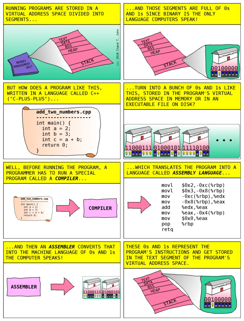 The Life of a Computer Program, Part 4: How Computers Store Programs ...